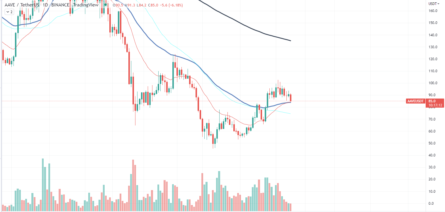 Aave chart