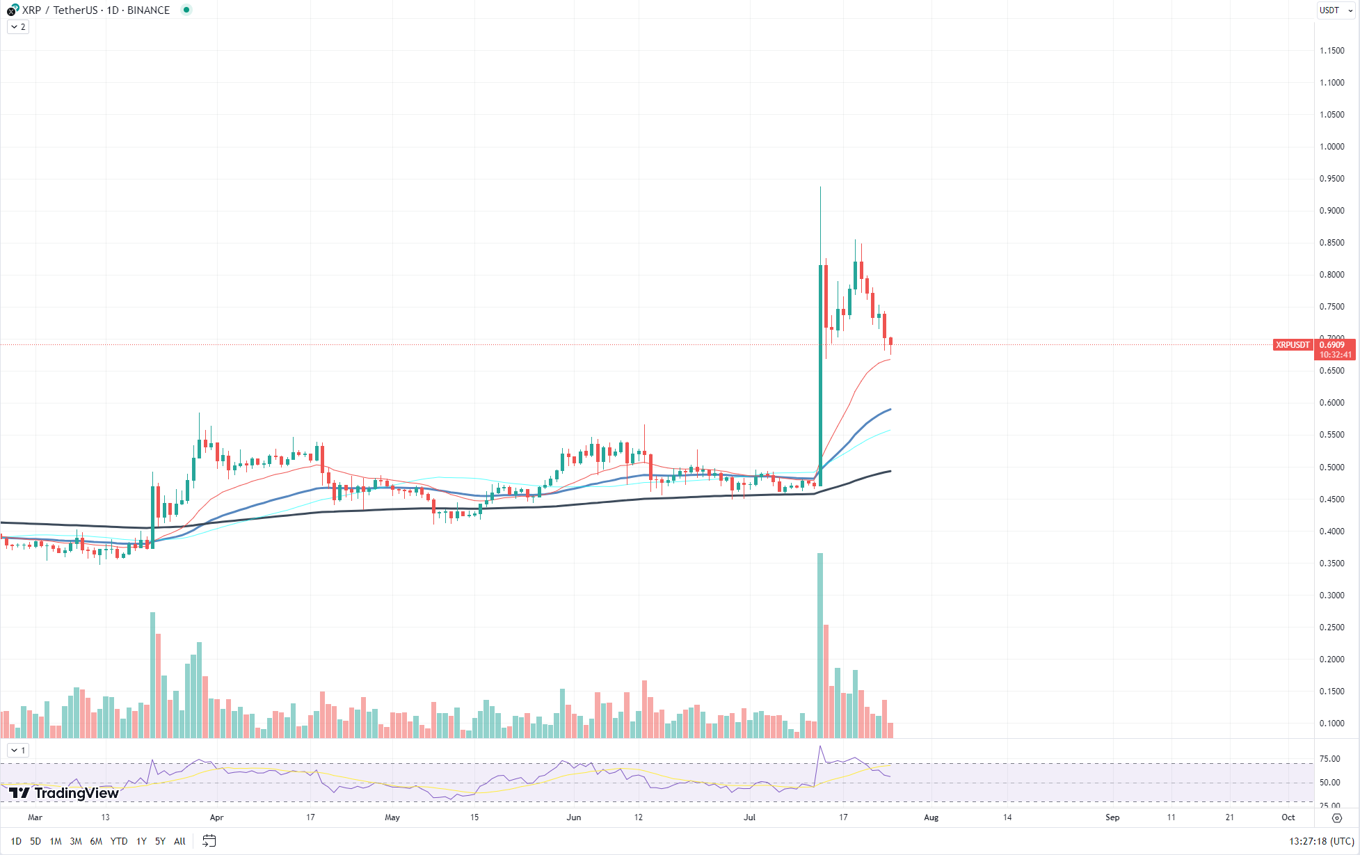 XRP chart