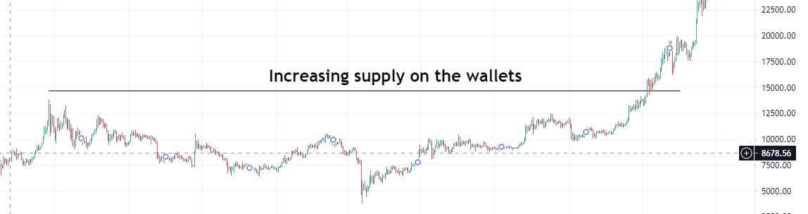 Bitcoin accumulation period