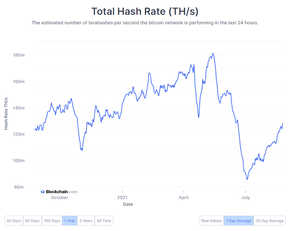 Bitcoin hashrate