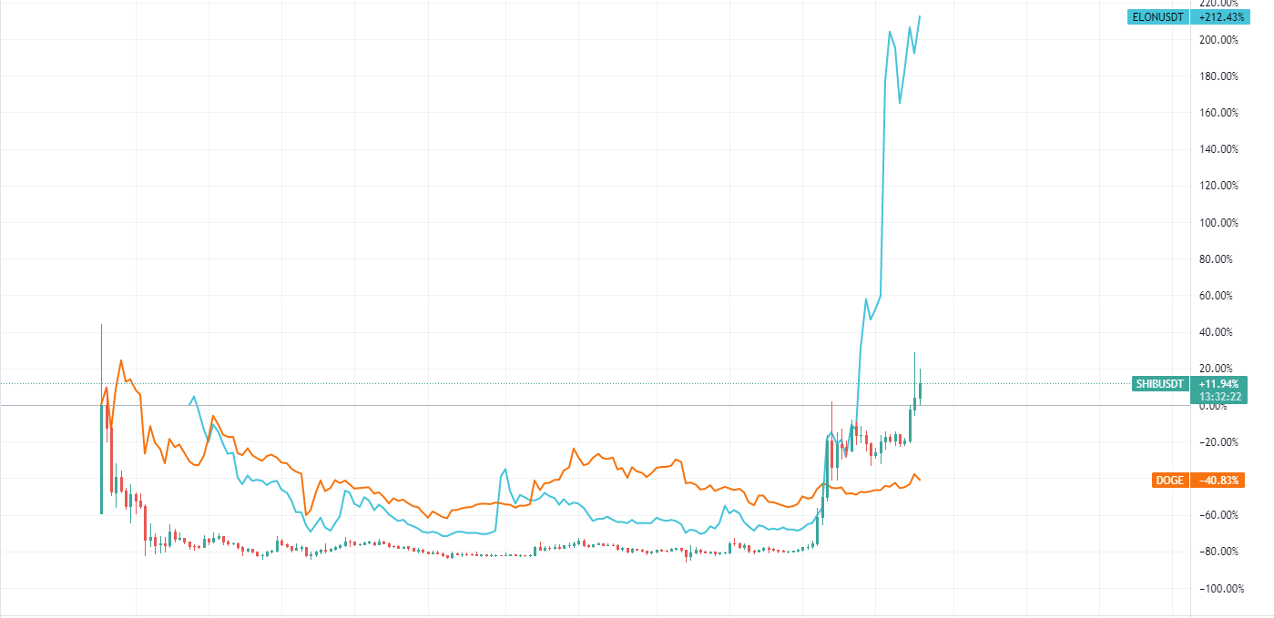 TradingView DOGE, ELON, and SHIB chart