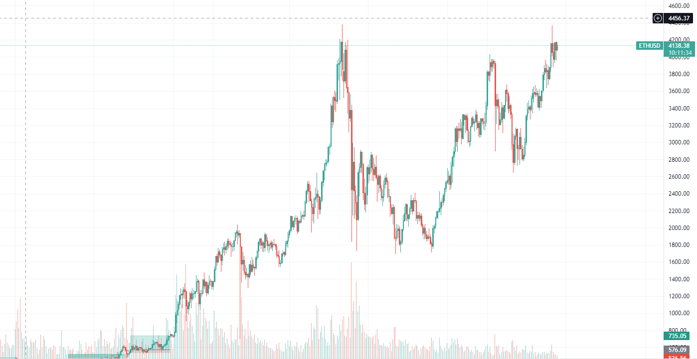 Ethereum daily chart