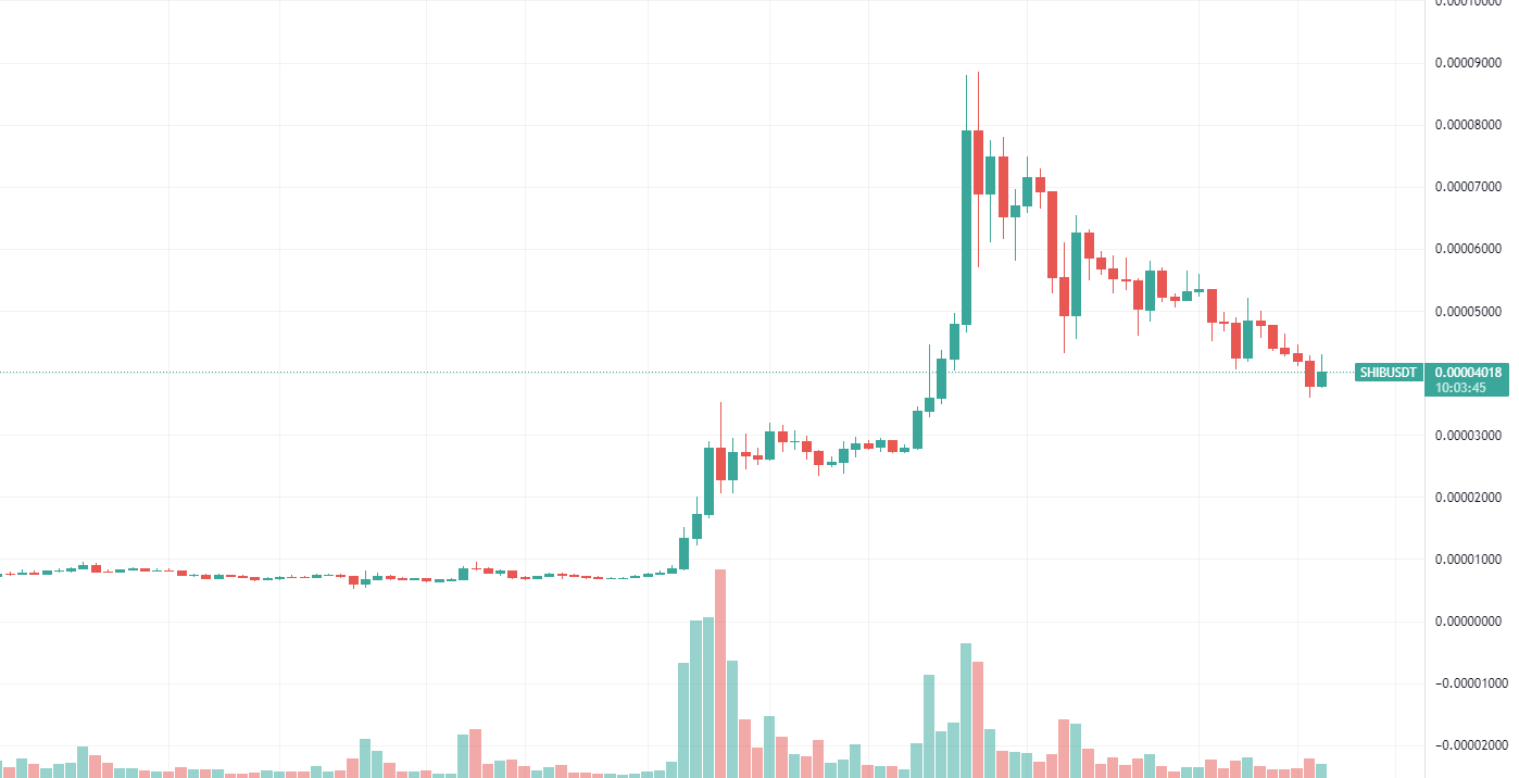 Shiba Inu Daily Chart