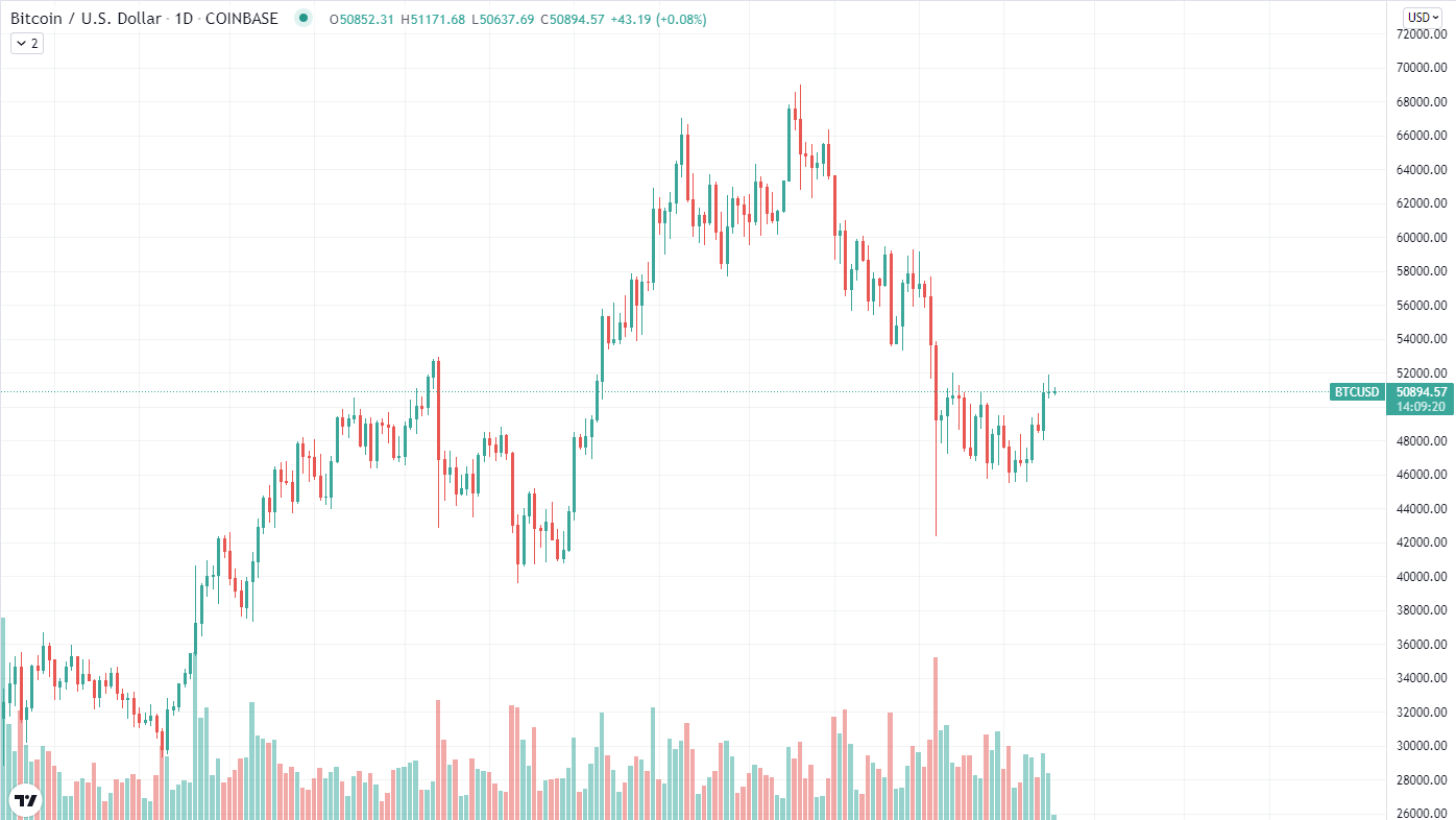 Bitcoin Chart