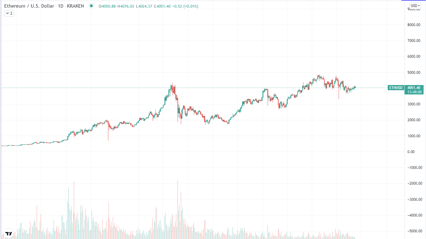 Ethereum Chart