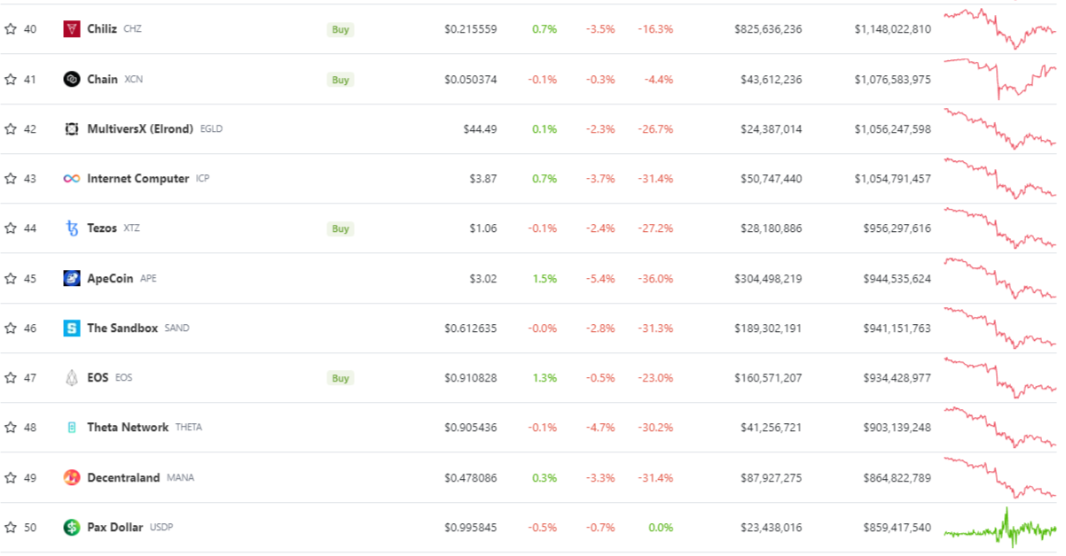 Pax Dollar (USDP) makes it to Top-50