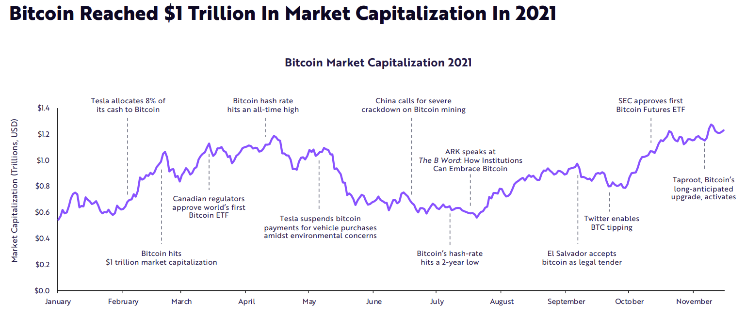 Tržna kapitalizacija bitcoina