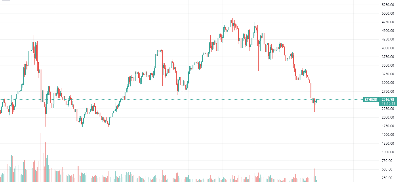 Ethereum Chart