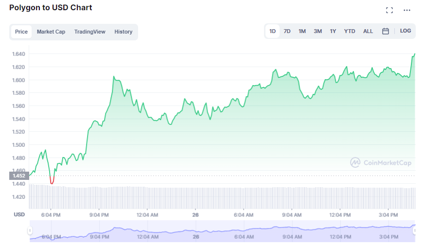 Polygon Chart