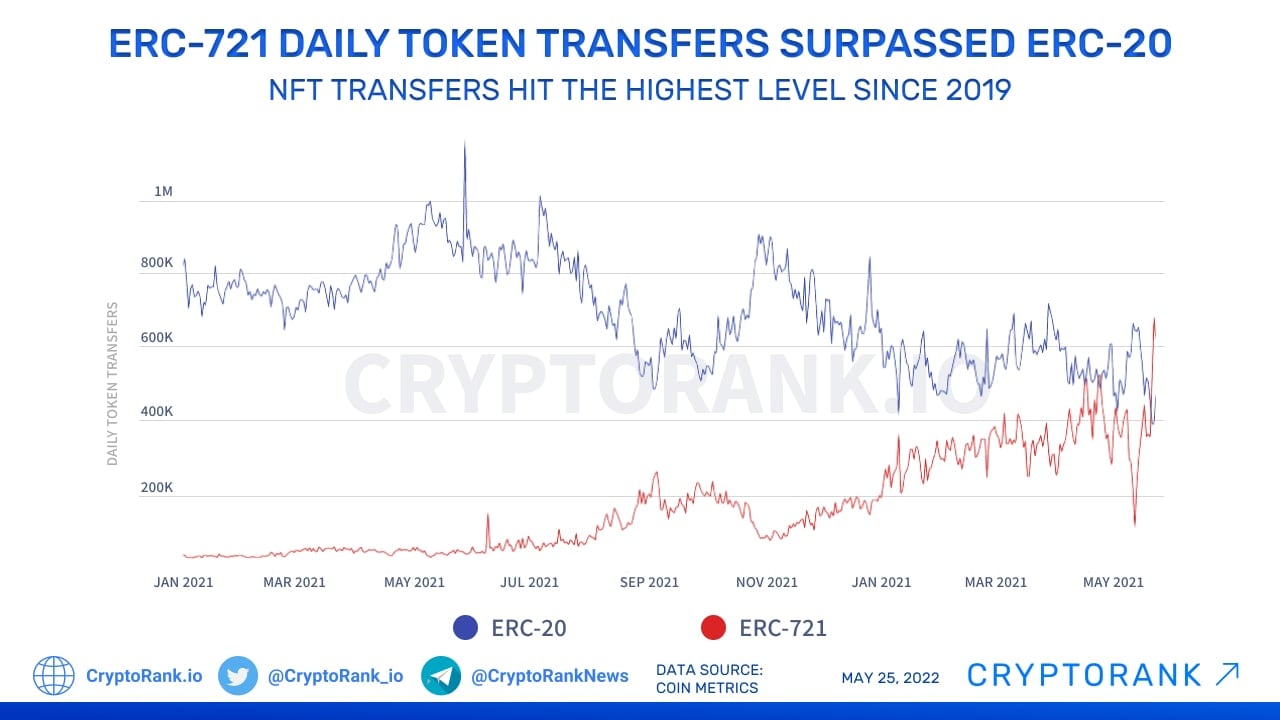 ERC-721 Token Data