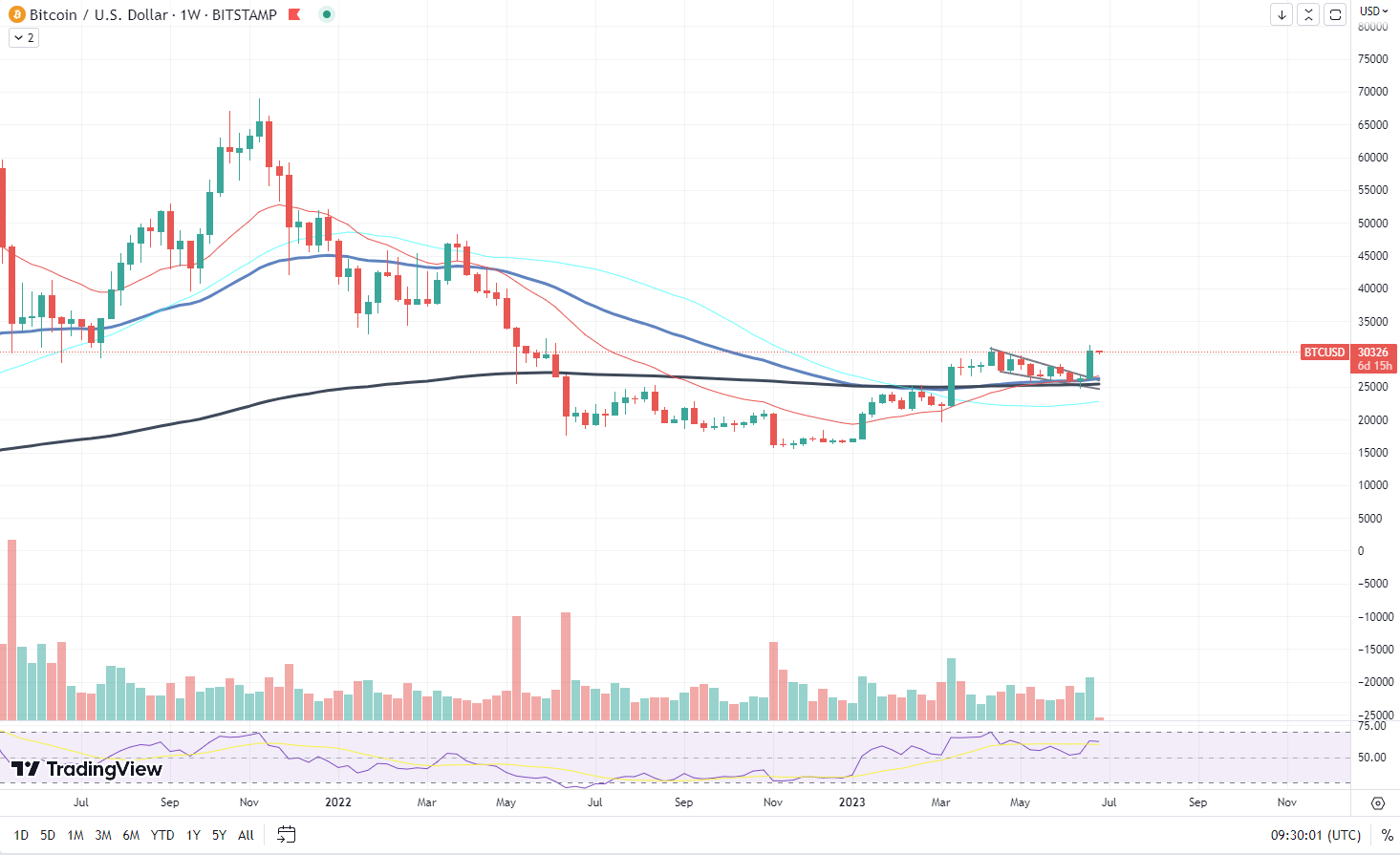 Bitcoin price chart