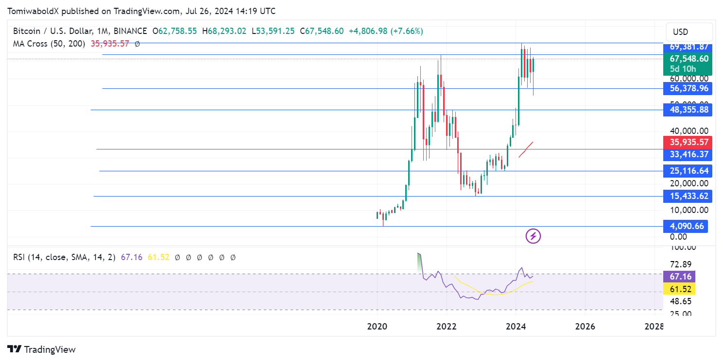 Bitcoin (BTC) wurde heute vor vier Jahren zuletzt unter 10.000 US-Dollar gesehen