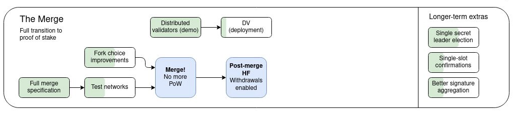 Ethereum Merge