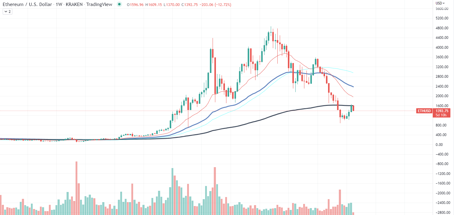 Ethereum Chart