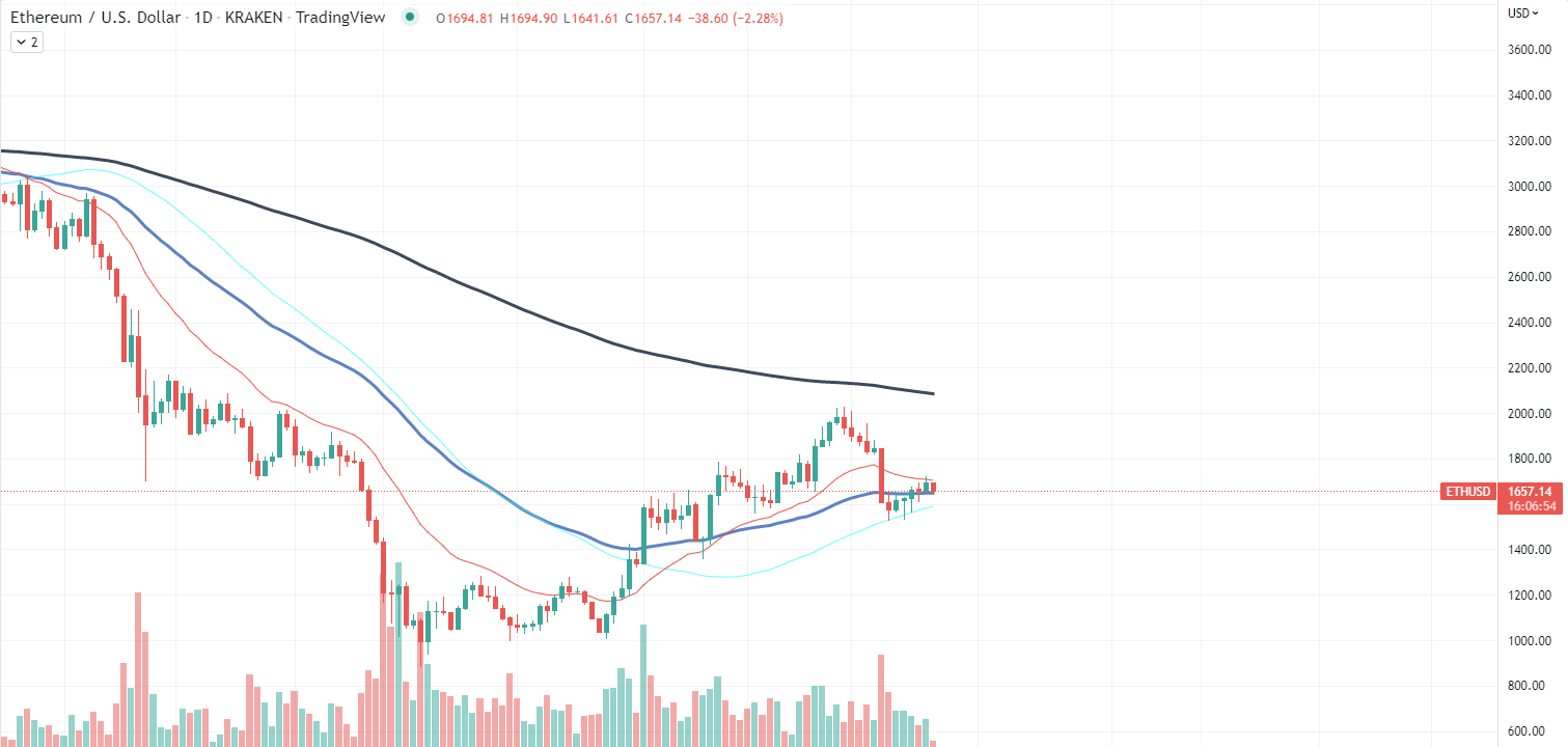 Ethereum Chart