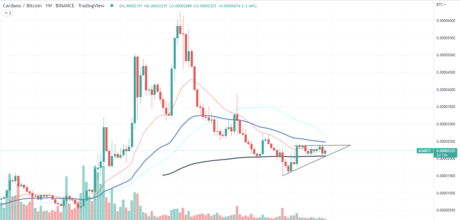 ADA Weekly chart