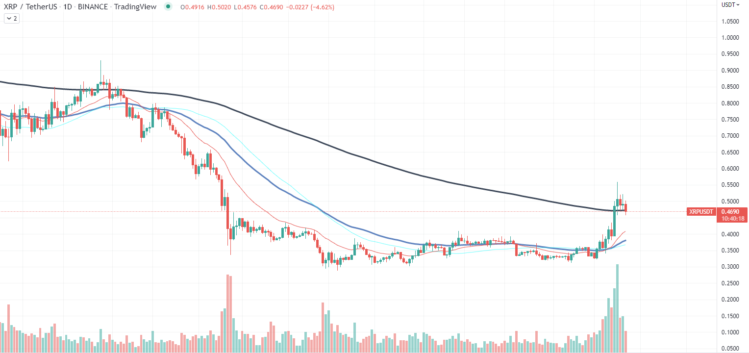 XRP podaci