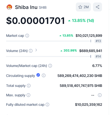 Das Volumen von Shiba Inu (SHIB) schoss um 203 % in die Höhe, da der Preis einen massiven Ausbruch schafft