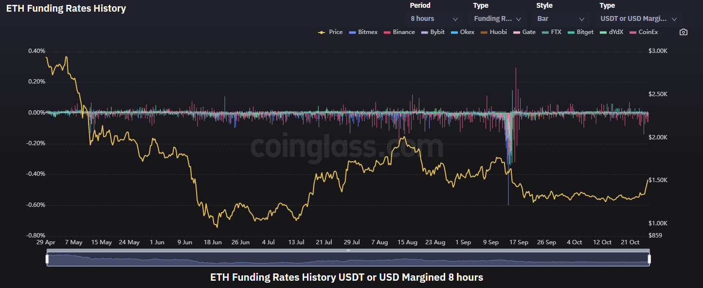 Ethereum Funding