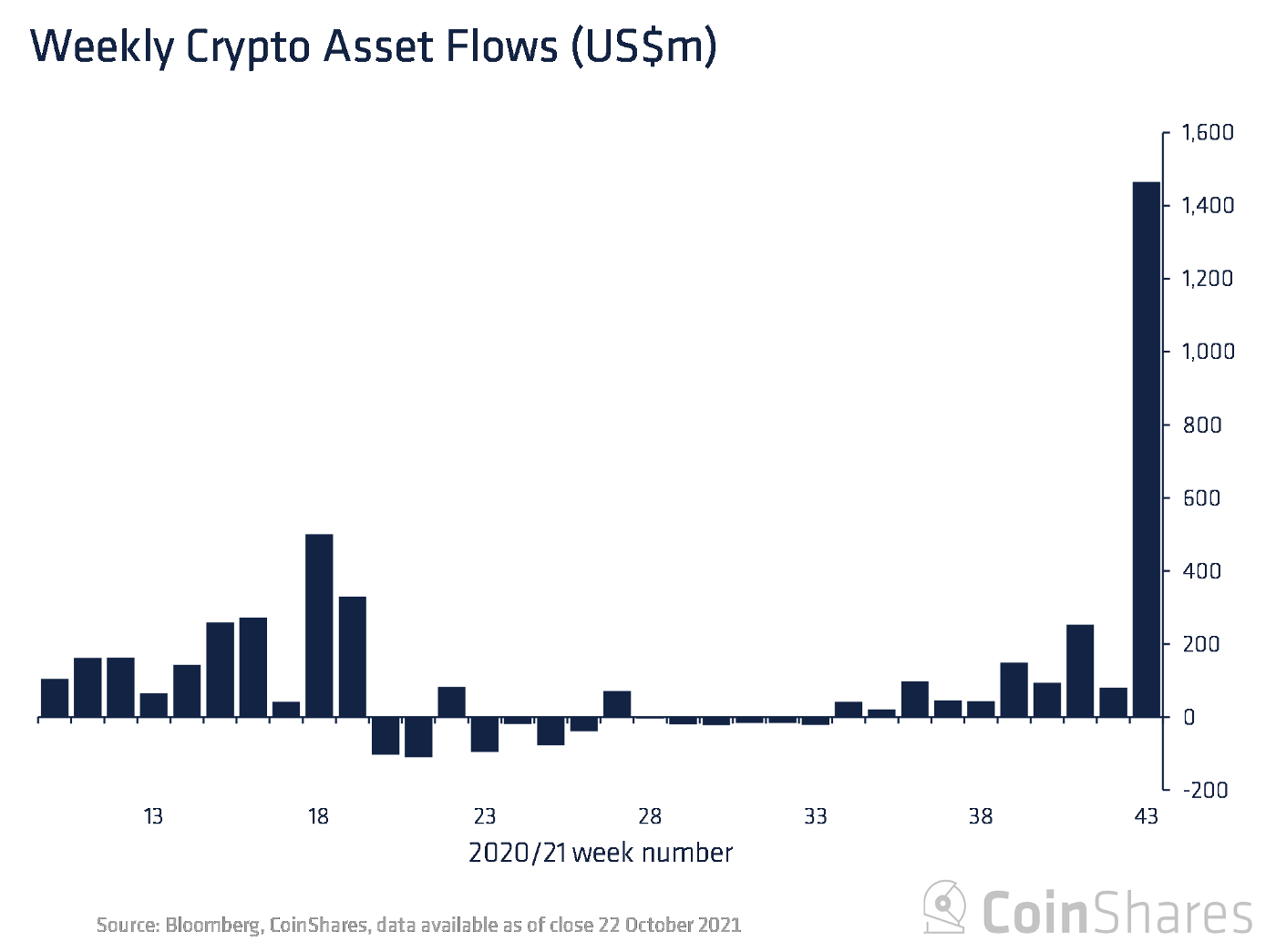 CoinShares Inflows