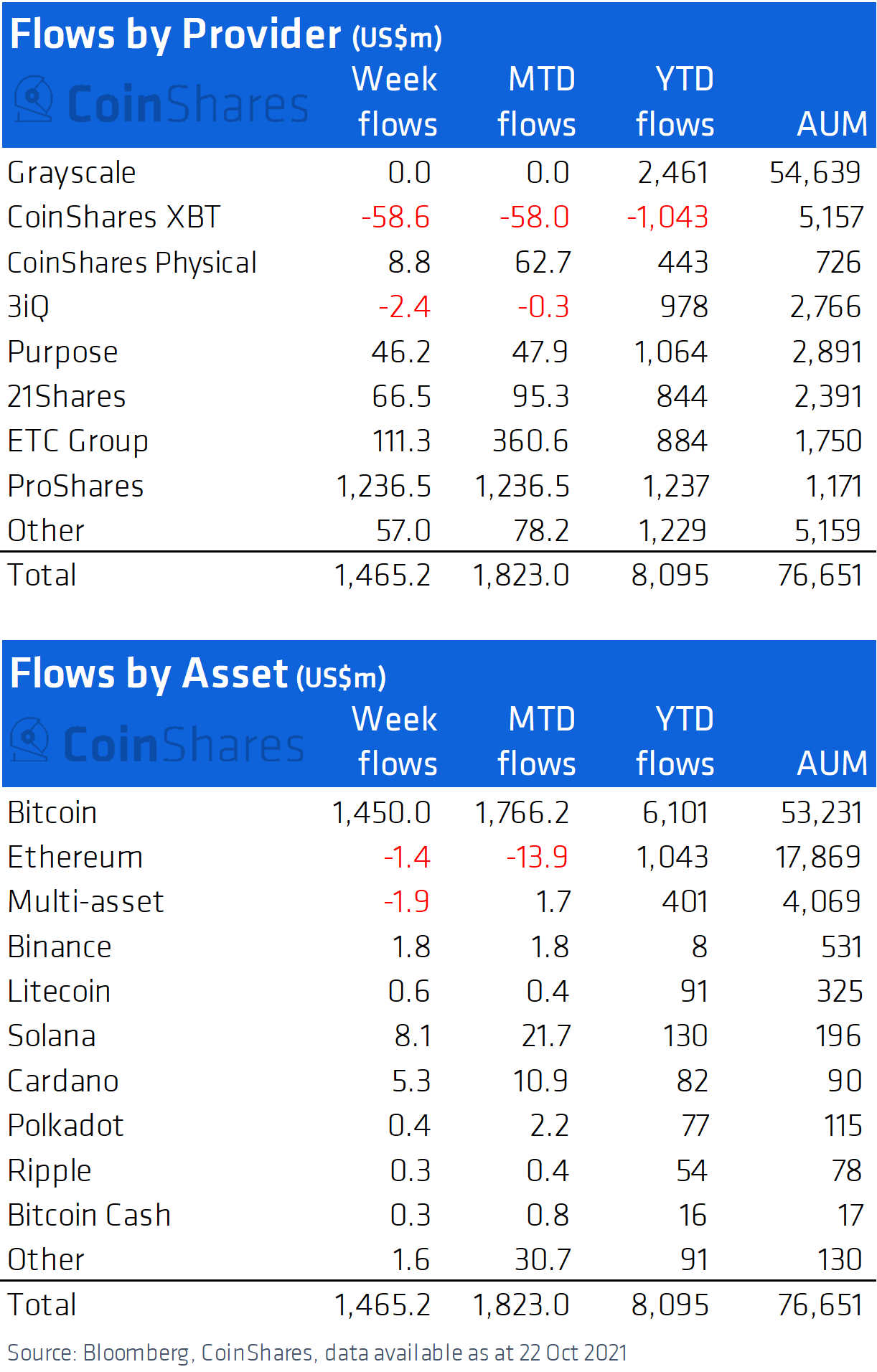 CoinShares Altcoin stats