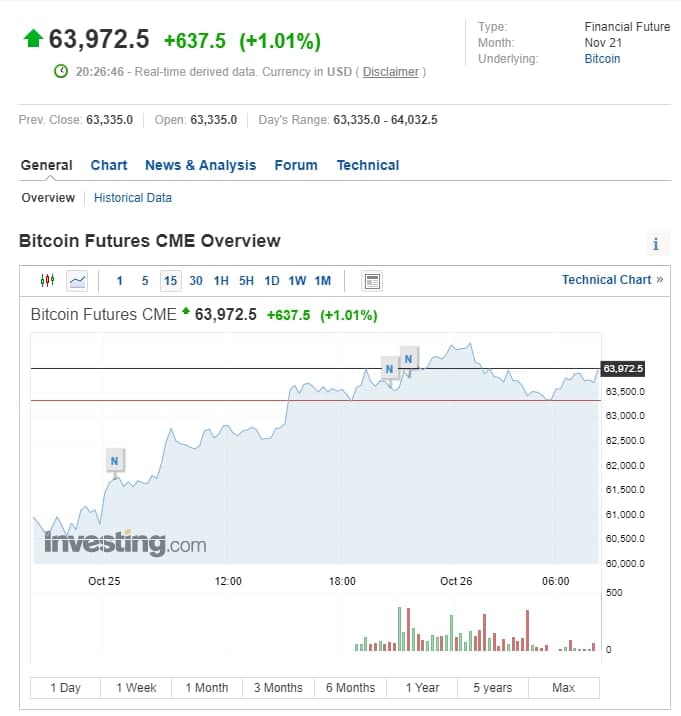 Investing CME Bitcoin