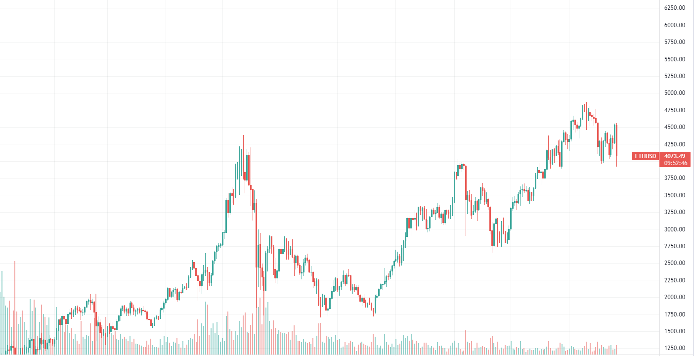 Ethereum Drops Under 4,000 First Time Since October