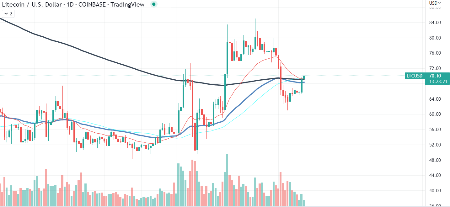 LTC chart