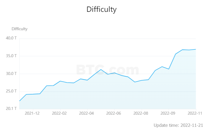Bitcoin (BTC) difficulty prints new high