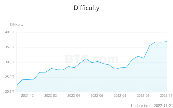 سختی بیت کوین (BTC) با قیمت های جدید بالا می رود