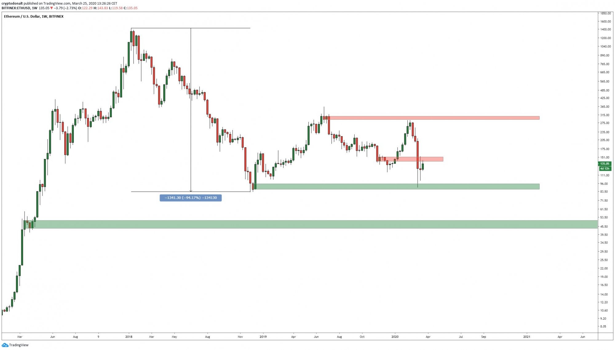 ethereum plunge