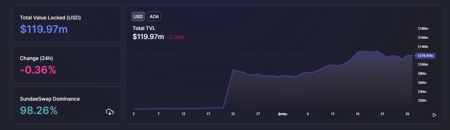 Cardano TVL