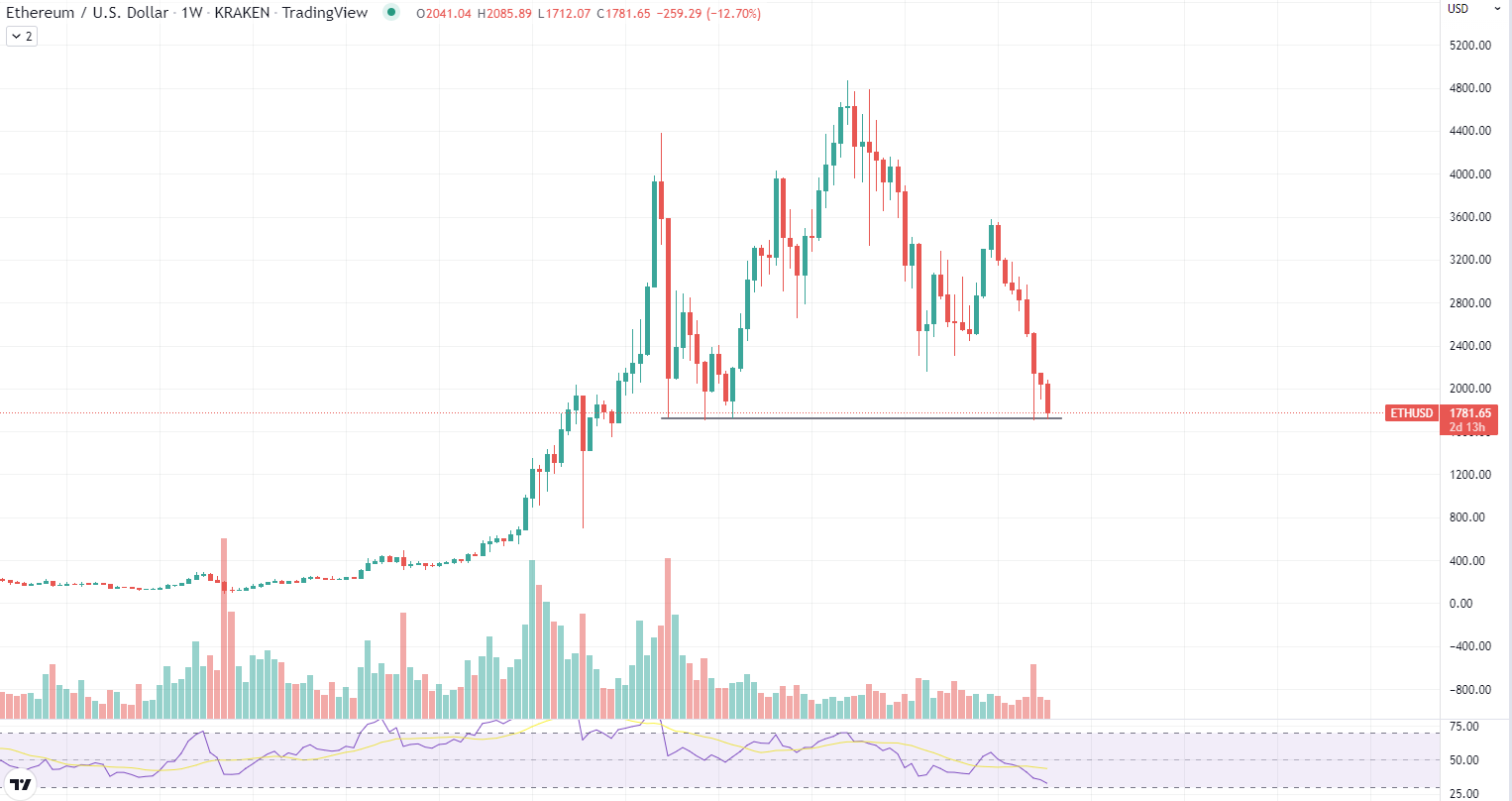 Ether chart