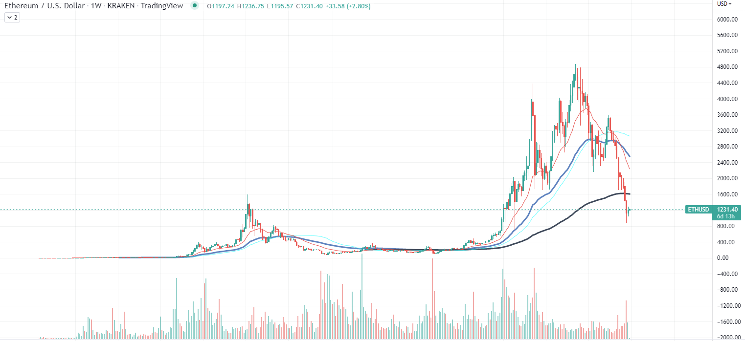 Ethereum-Diagramm