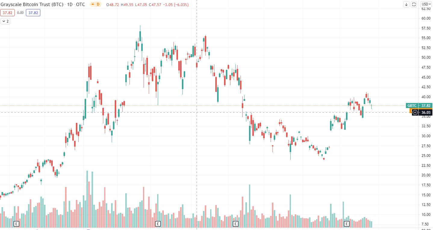 Grayscale BTC Fund