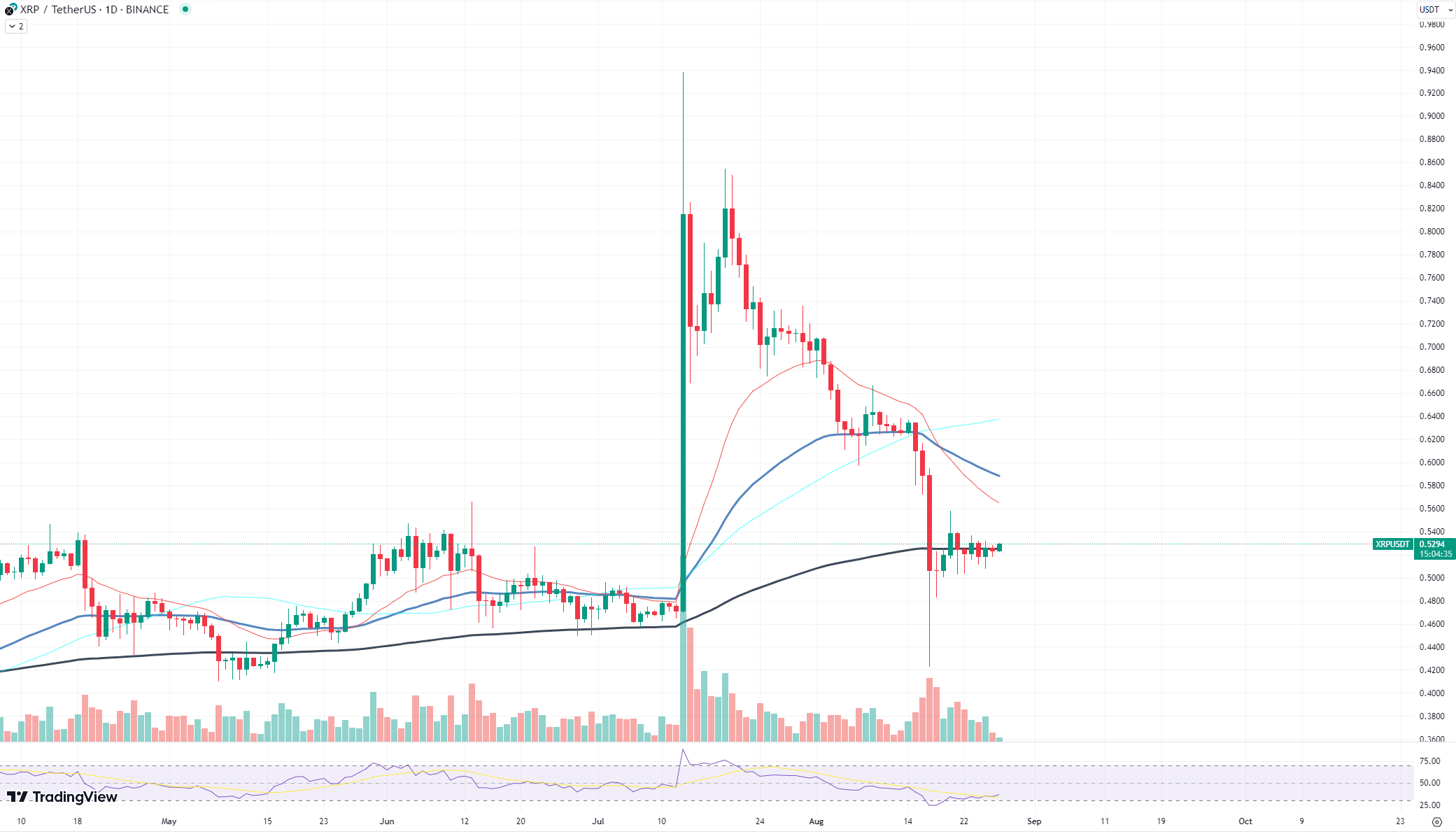 XRP chart