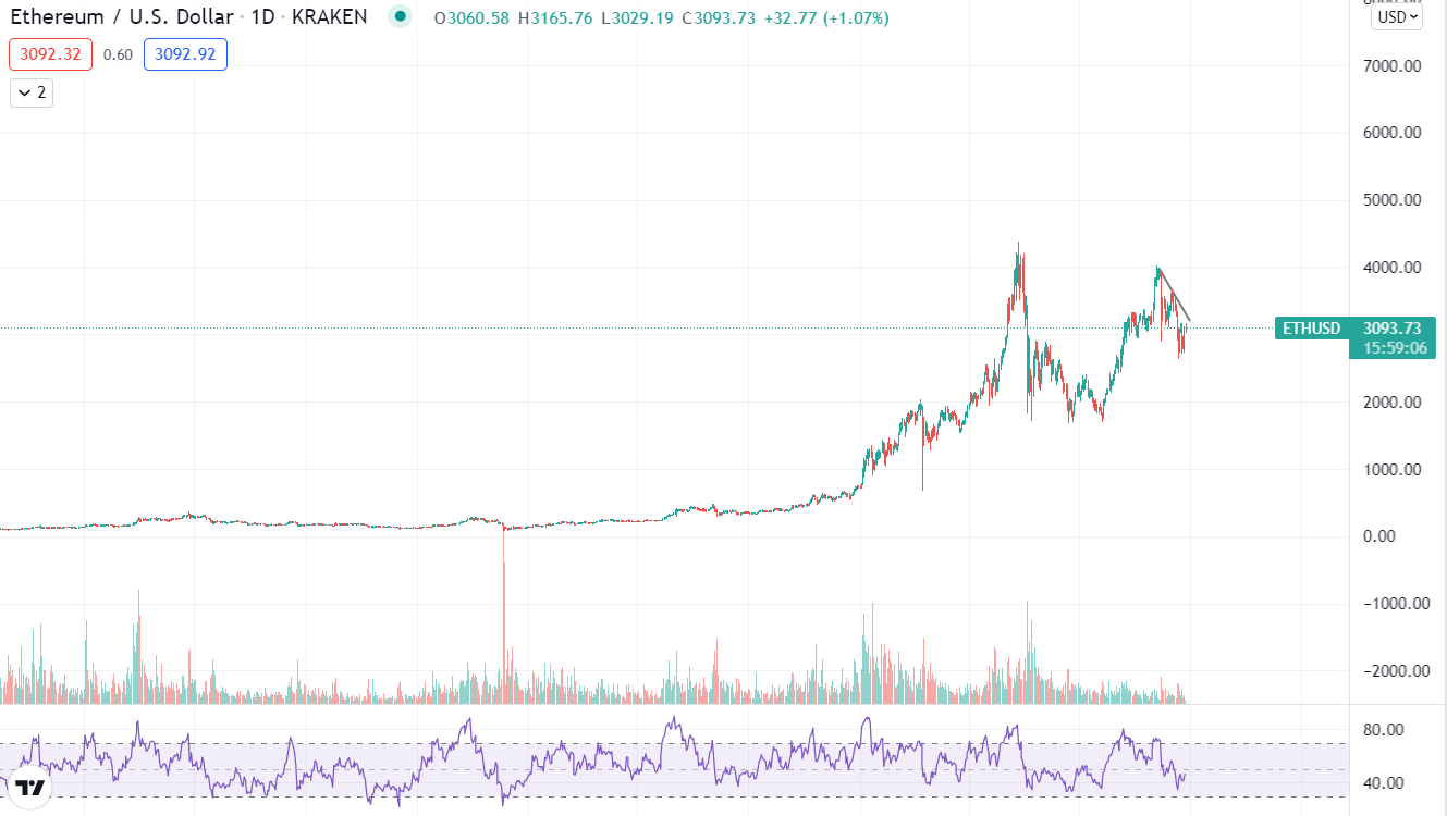 Ethereum Daily Chart