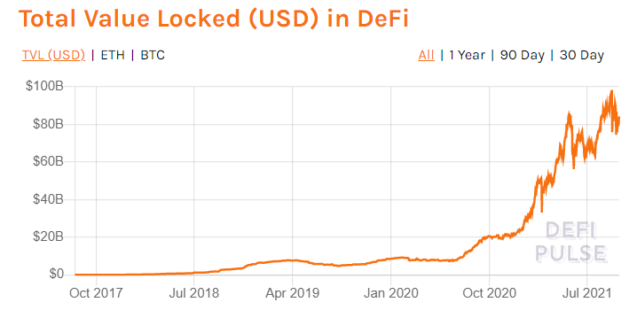 Total Value Locked