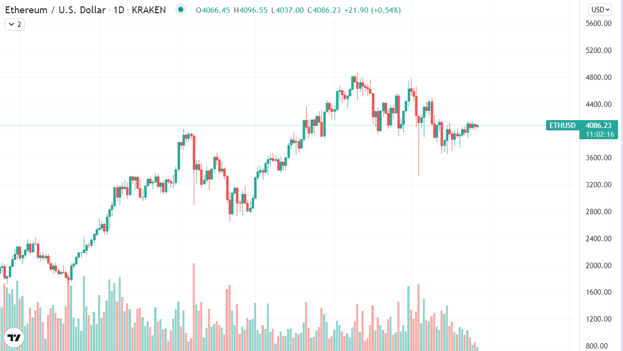 Ethereum Daily Chart