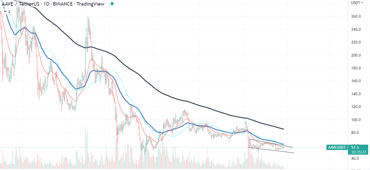 AAVE Chart