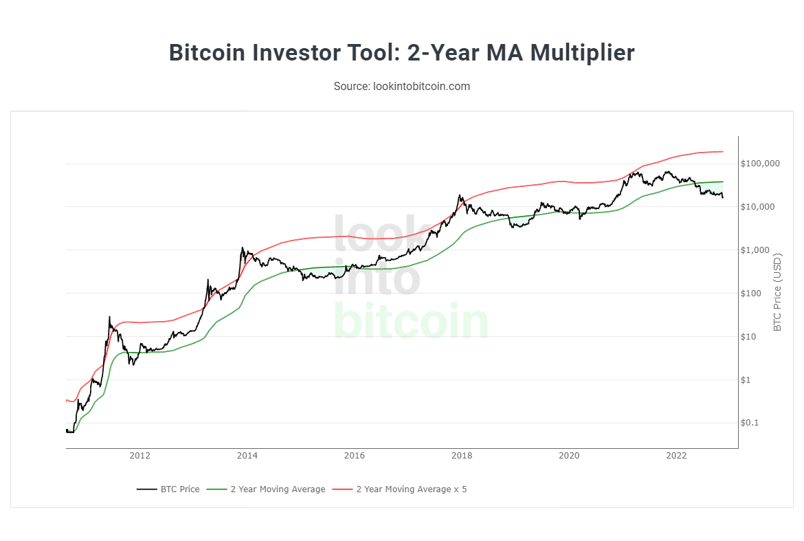 Bitcoin (BTC) 730 MA looks amazing for bulls