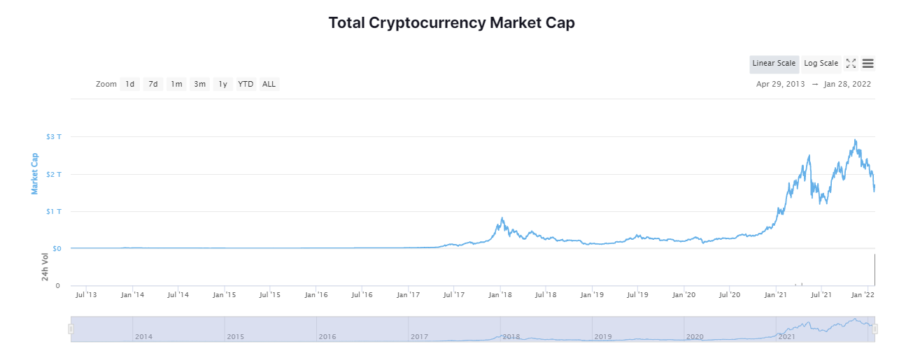 มูลค่าตลาดของ Crypto