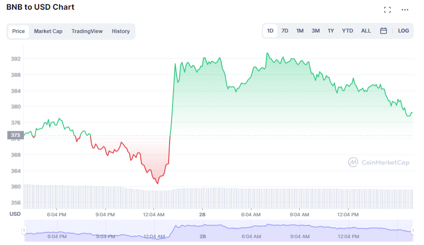 Grafik BNB