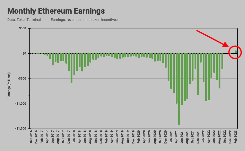 Ether chart