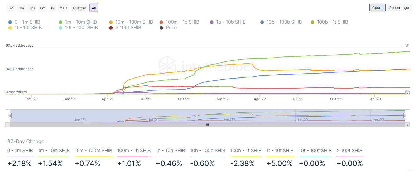 Holders chart