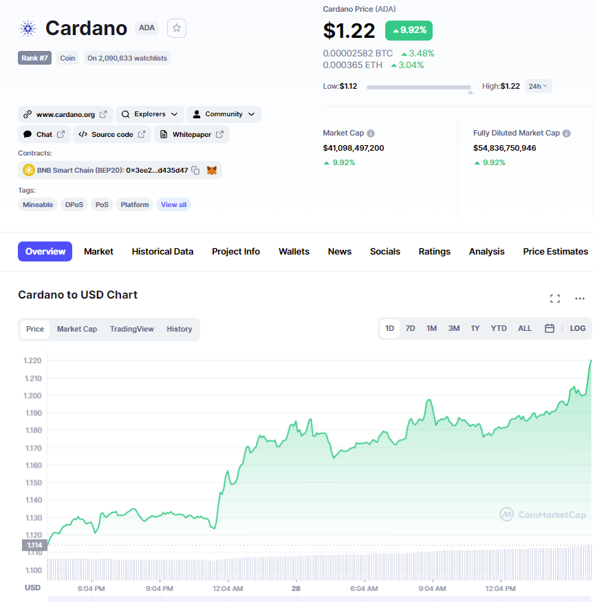 Cardano TVL data