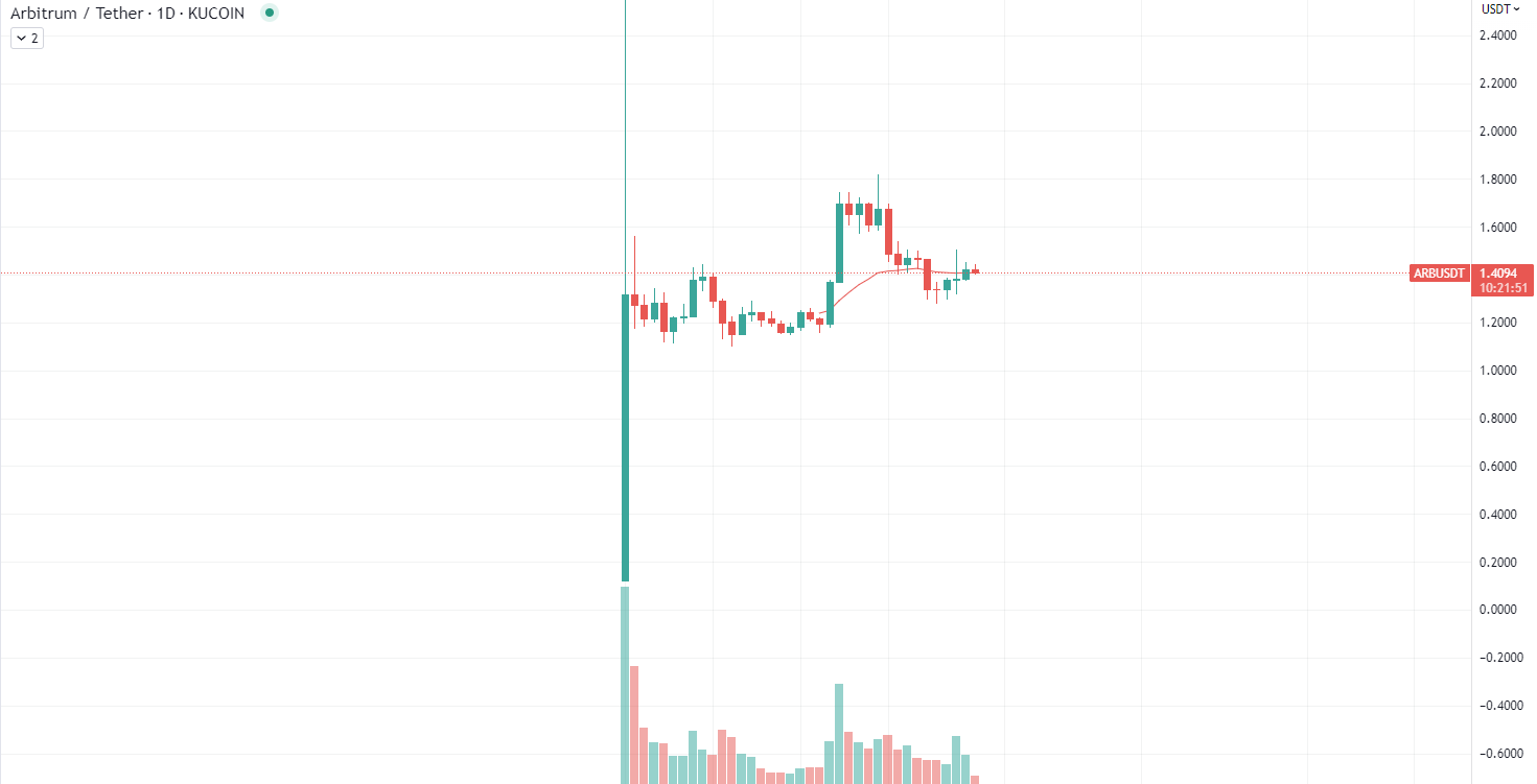 Arbitrum chart