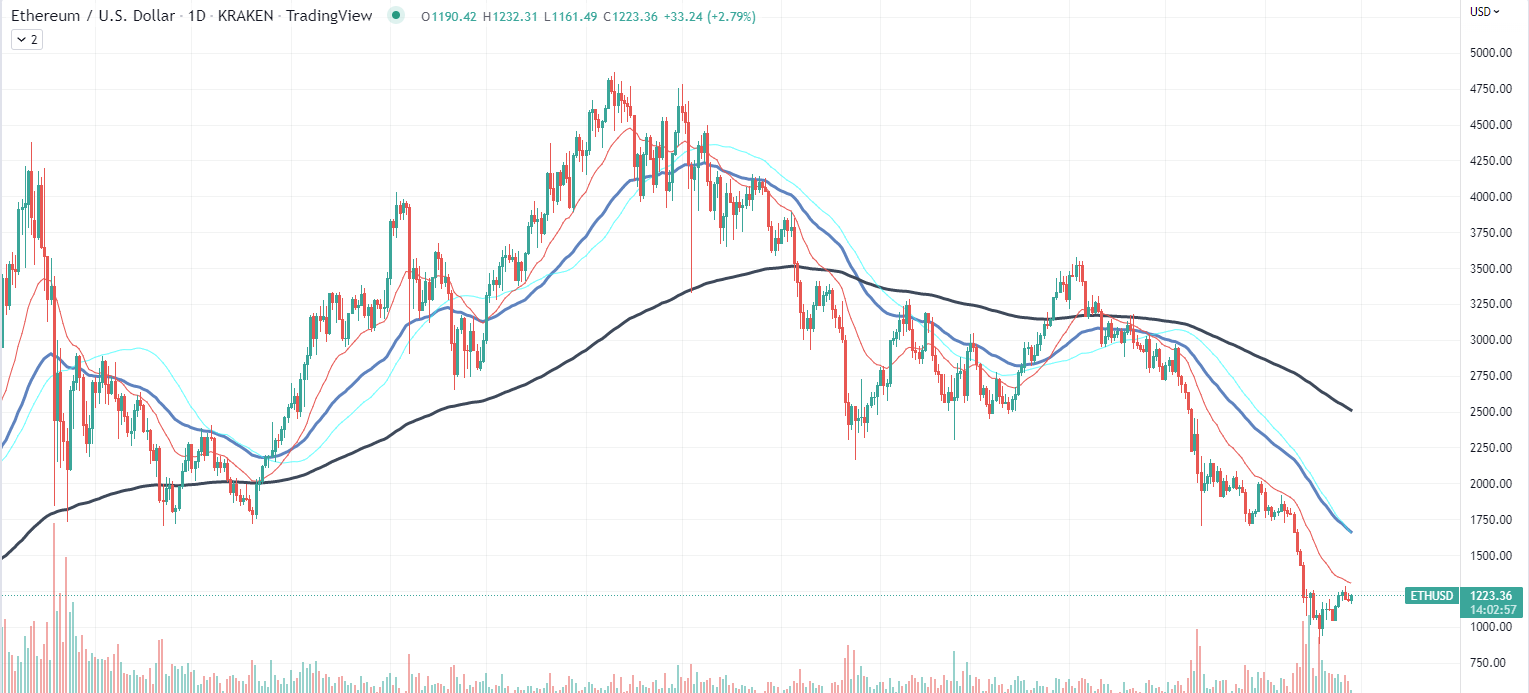 Ethereum chart