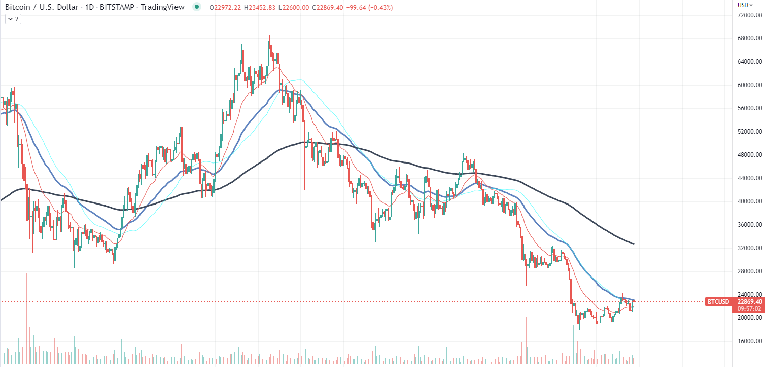 Gráfico de Bitcoin