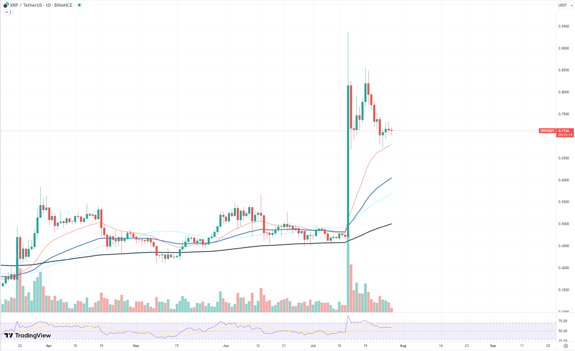 XRP chart